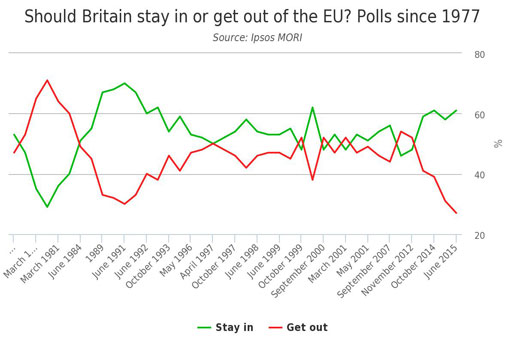 Recent Polls Show Mixed Results on Brexit